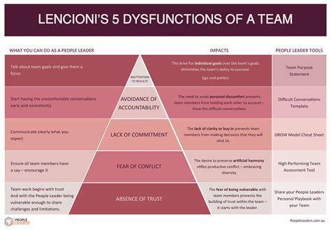 what are the 5 dysfunctions of team - Yahoo Image Search Results | Team ...