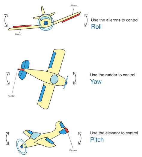 14+ Pitch Roll Yaw Diagram - MorvenTamisha