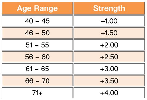 How to find the right reading glasses strength for you?