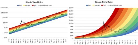 Bitcoin Rainbow Chart (Live) - Blockchaincenter