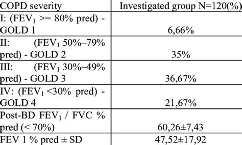 Spirometry results -prevalence of COPD in different stages | Download Scientific Diagram