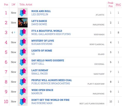 Led Zeppelin's Record Store Day single entered the UK vinyl singles chart at number one - Led ...