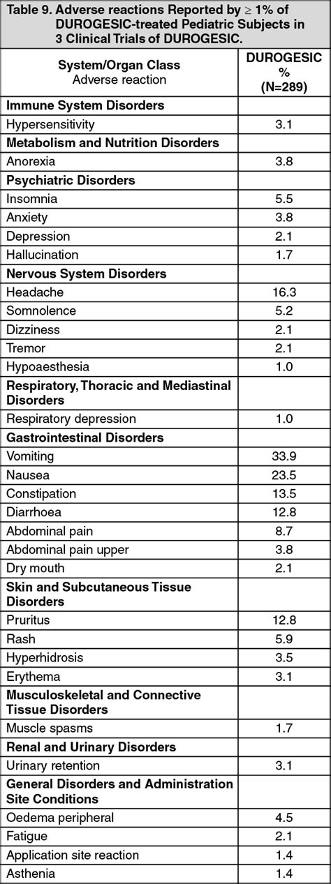 Durogesic Patch Adverse Reactions | MIMS Myanmar