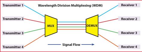 Utilizing the WDM - Increase Fiber Capacity Without Construction | Multicom