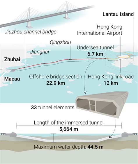 Hong Kong-Zhuhai-Macau bridge