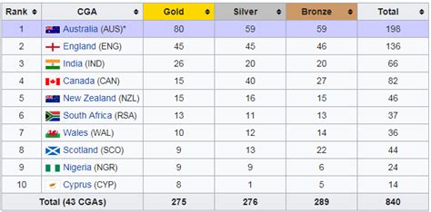 Commonwealth Games 2018 Overview PDF