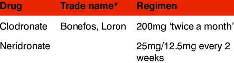 Intramuscular Bisphosphonates | Download Table