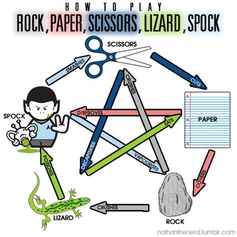 How To Play Rock, Paper, Scissors, Lizard, Spock