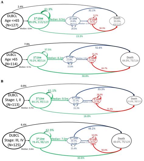 Disease progression model for DLBCL by (A) age and (B) disease stage at... | Download Scientific ...