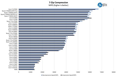 Intel Core I7 13700H 7zip Compression Benchmark - ServeTheHome