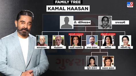 Kamal Haasan Family Tree : કમલ હાસન રિયલ લાઈફમાં રહ્યા અસફળ, 2 લગ્ન બાદ ...