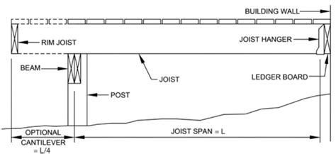 Deck joist cantilever distance with multiple intermediate supports - Home Improvement Stack Exchange