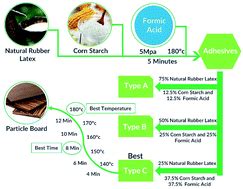 Raw natural rubber latex-based bio-adhesive for the production of particleboard: formulation and ...