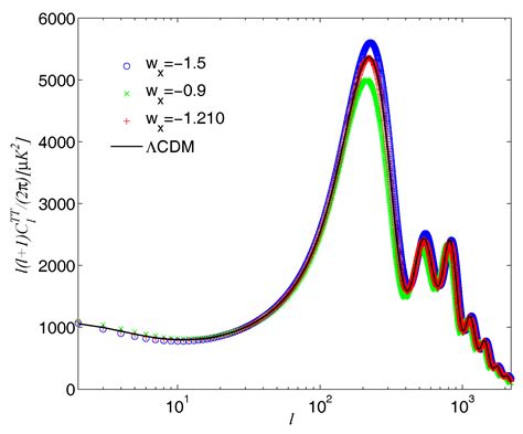 Entropy | Free Full-Text | Testing the Interacting Dark Energy Model ...