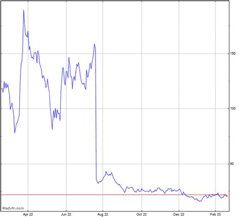 GameStop Stock Chart - GME