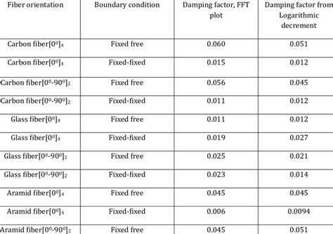 Damping factor value of the different composite specimen | Download ...