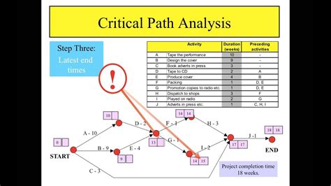 Critical Path Analysis - YouTube