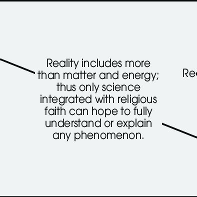 Naturalism vs. Supernaturalism | Download Scientific Diagram