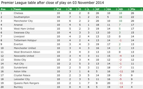 Fitfab: England Premier League 2 Table 201920