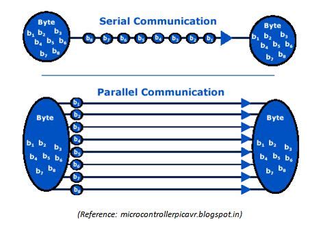 COMPARISON BETWEEN SERIAL COMMUNICATION PROTOCOLS (SPI, I2C & USART)