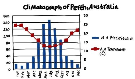 Temperate Grassland Climate Graph