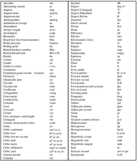 ANSI Abbreviations for Scientific and Engineering Term ANSI Y1.1-1972 ...