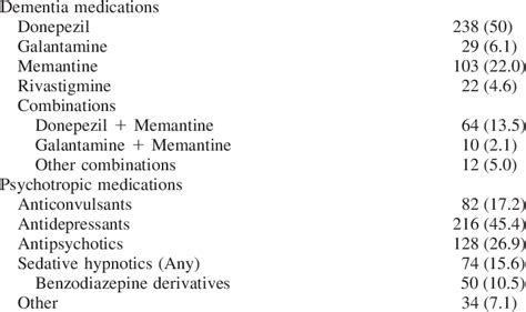 Use of Dementia and Mental Health Medications Among Geriatric ...