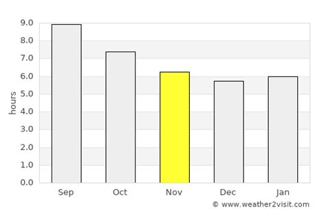 Nerja Weather in November 2024 | Spain Averages | Weather-2-Visit