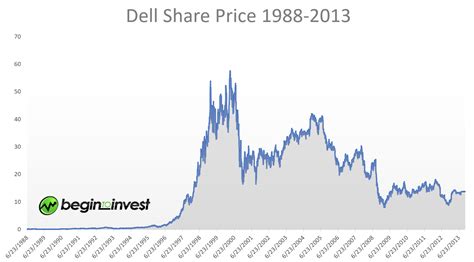 Dell_Share_Price_Chart_non_log - Begin To Invest