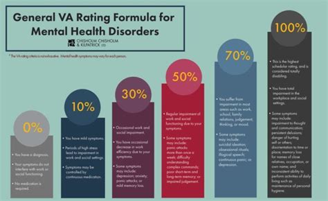 VA Disability Rating for Depression and Anxiety | CCK Law