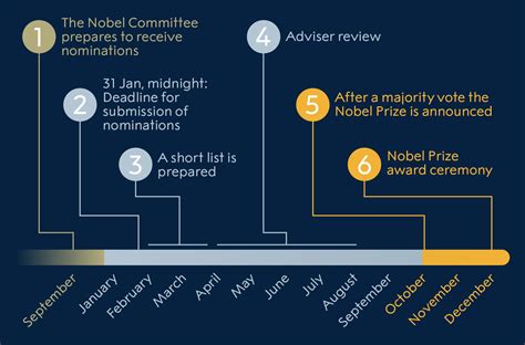 The Nobel Prizes: A Tradition of Excellence - eScienceinfo