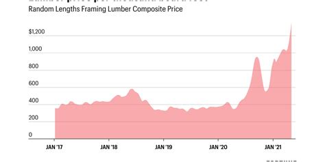 Lumber prices 2021 chart: Price of lumber up 280% as home builders scramble amid wood shortage ...