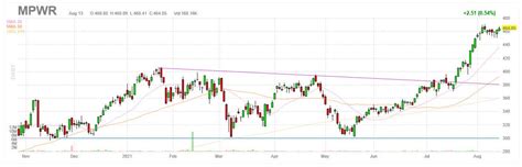 Monolithic Power Systems Stock: Earnings And Risks Rising Simultaneously (NASDAQ:MPWR) | Seeking ...