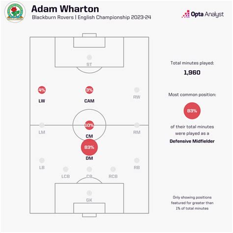 What Adam Wharton Can Bring to Crystal Palace | Opta Analyst