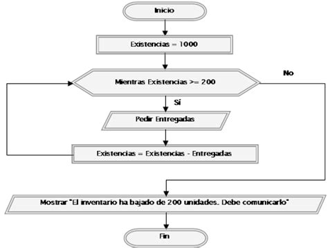 Ejercicios resueltos con pseudocódigo y diagramas de flujo. Bucles for-next y while-do. (CU00161A)