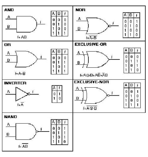 Appendix II Logic Symbols