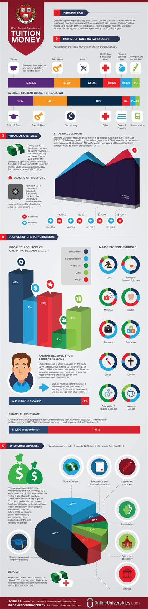 How Harvard Spends Student Tuition » Online Universities Finance Career, Accounting And Finance ...