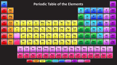 Colorful Periodic Table with 118 Element Names