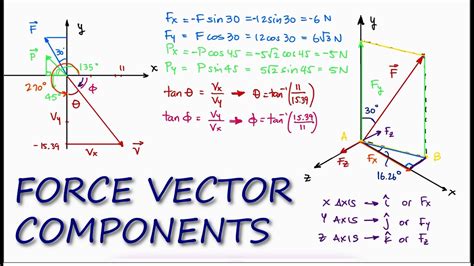 Vector Components Of A Vector