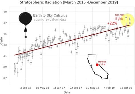 Cosmic radiation around us reaching record high levels as the Sun sets Space Age record for most ...