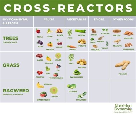 Pollen Food Allergy Chart