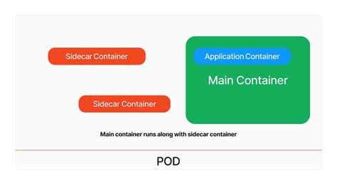 Multi-Container Pod Design Patterns in Kubernetes — Sidecar Pattern | by Calvine Otieno | Medium