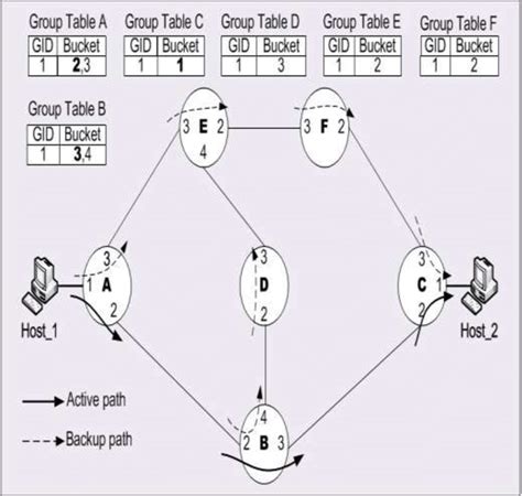 3: Example of Fast Failover Mechanism [34] (Source: Lin Y.D et.al, May ...