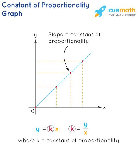 What Does a Proportional Relationship Mean