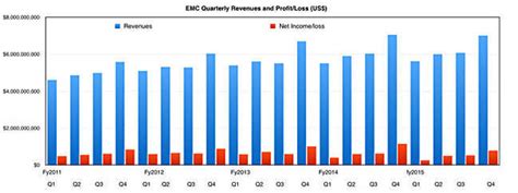 This EMC is bereft of expansion, it is formerly increasing ... it is ex-growth • The Register