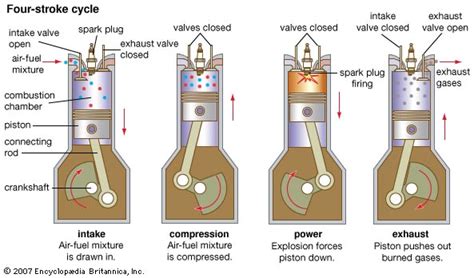 science curiosity: How does a petrol engine works?