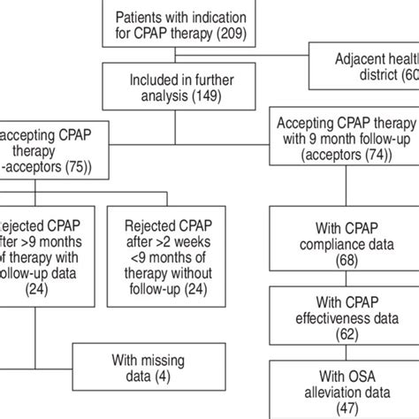 ± Individual OSA alleviation (adjusted CPAP compliance6 CPAP effect) in... | Download Scientific ...