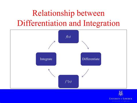 Applications Of Integrator And Differentiator