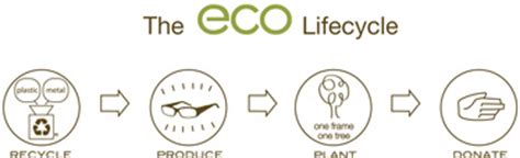 Modo's ECO Eyewear — Launching ECO. Earth Conscious Optics — J. Ottman Consulting