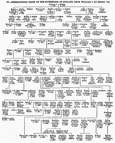 Chart of the succession of Sovereigns of England from William I to ...